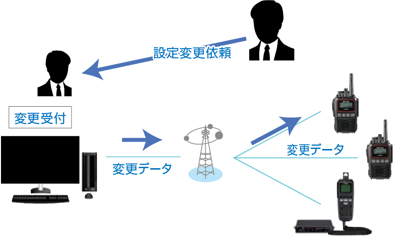 導入後の運用図