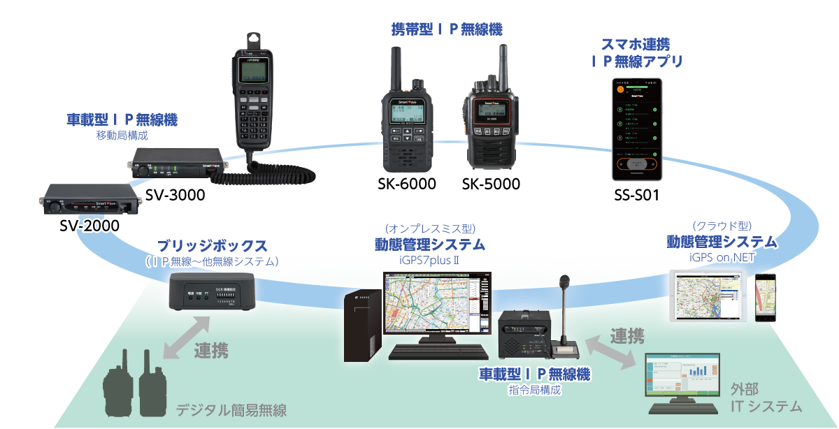 ＩＰ無線機の連携活用