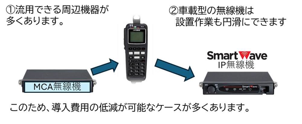 MCA無線機から移行性に優れるIP無線機(経済性)