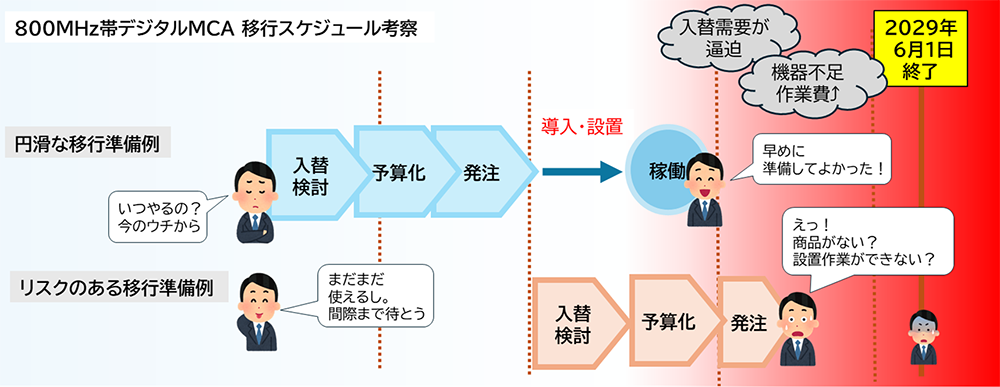 MCA無線機から円滑に移行するスケジュール例